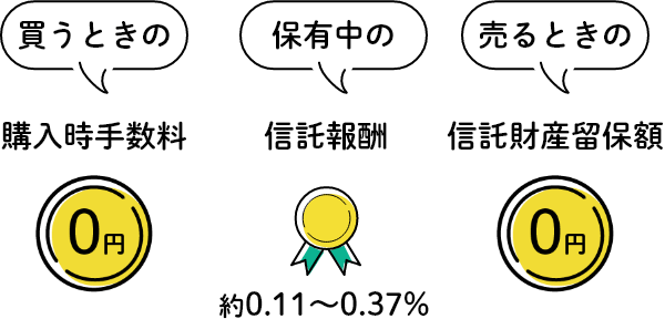 買うときの購入時手数料0円　保有中の信託報酬約0.11～0.37％　売るときの信託財産留保額0円