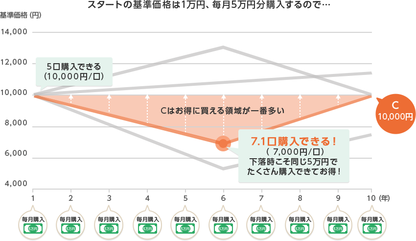 回答 C 評価額:720万円の図