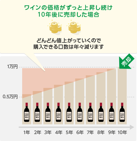 ワインの価格がずっと上昇し続け10年後に売却した場合 どんどん値上がっていくので購入できる口数は年々減ります