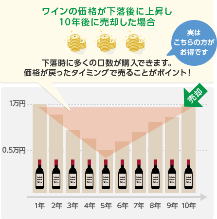 ワインの価格が下落後に上昇し10年後に売却した場合 下落時に多くの口数が購入できます。価格が戻ったタイミングで売ることがポイント!