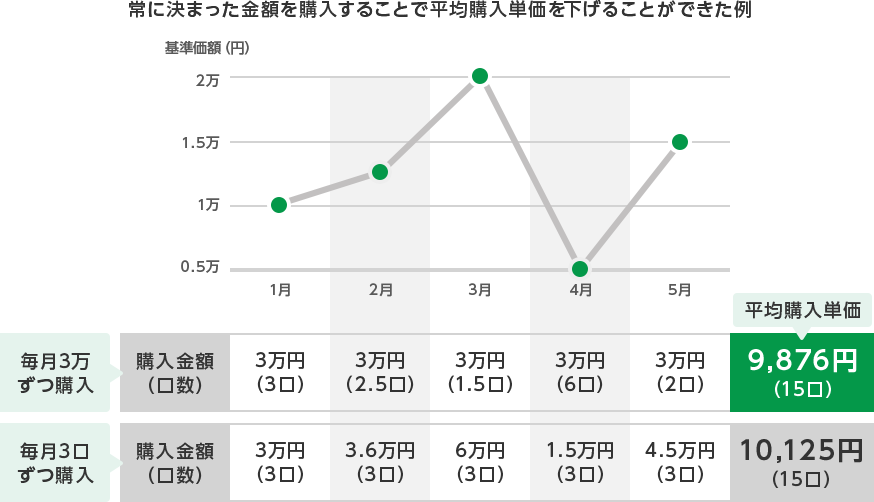 常に決まった金額を購入することで平均購入単価を下げることができた例