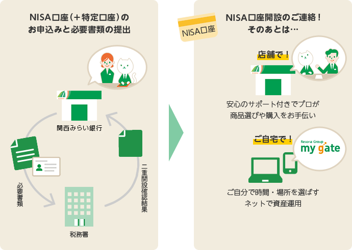 NISA口座(+特定口座)開設の流れの図