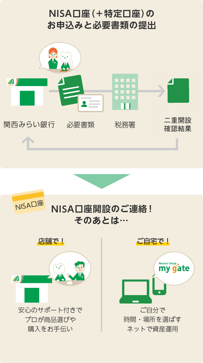 NISA口座(+特定口座)開設の流れの図