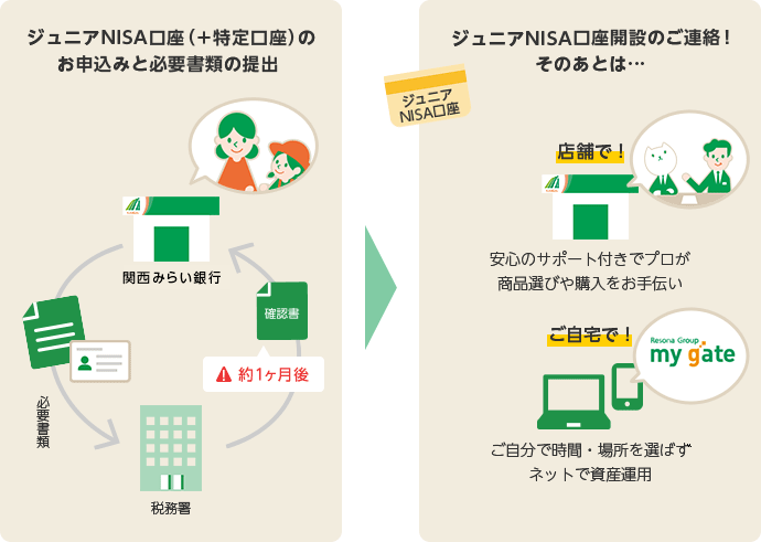 ジュニアNISA口座(+特定口座)開設の流れの図