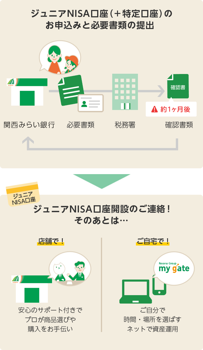 ジュニアNISA口座(+特定口座)開設の流れの図
