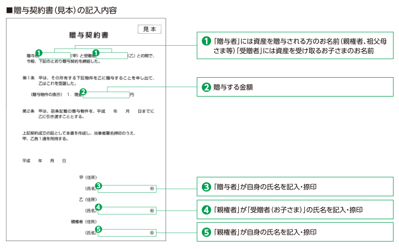 暦年贈与のポイント│関西みらい銀行