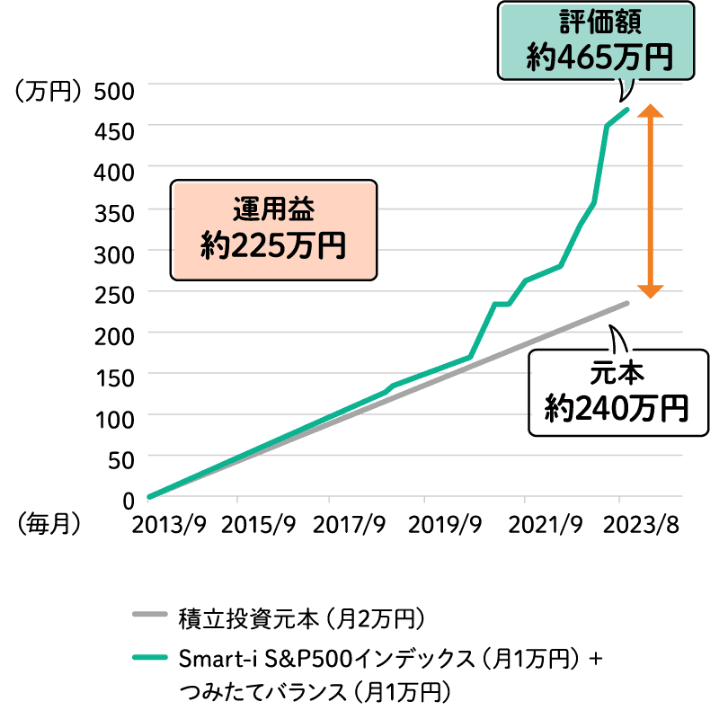 10年間「Smart-i S&P500インデックス」「つみたてバランス」で毎月1万円ずつ（計2万円）投資した場合のイメージ図