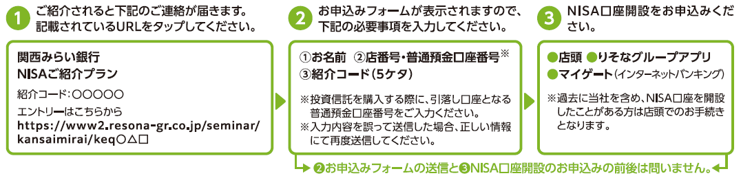 ご紹介される方のお手続き。ご紹介者から届いたご連絡に記載のURLにアクセスし、表示されたお申込フォームに必要事項を入力・送信して、NISA口座開設を申込む