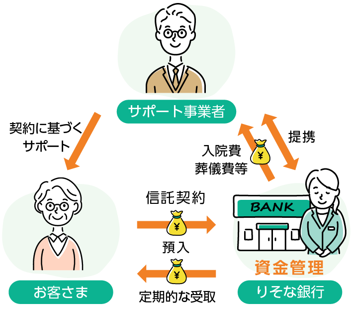 お客さま・サポート事業者・りそな銀行の相関図
