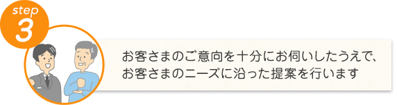 お客さまのご意向を十分にお伺いしたうえで、お客さまのニーズに沿った提案を行います