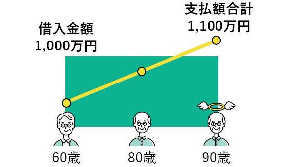 支払額の違い