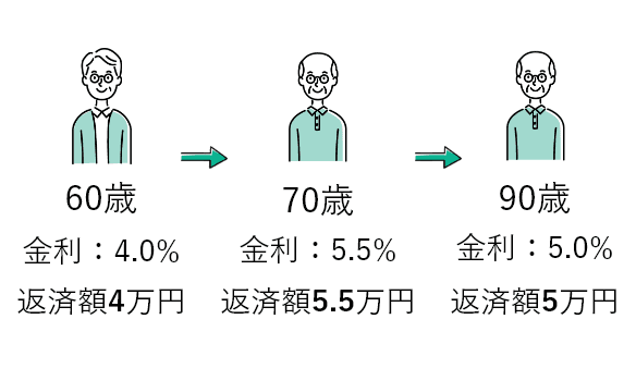 返済額の違い