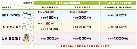 ATMご利用限度額について