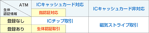 ご利用可能なATMとお取扱内容（認証レベル）