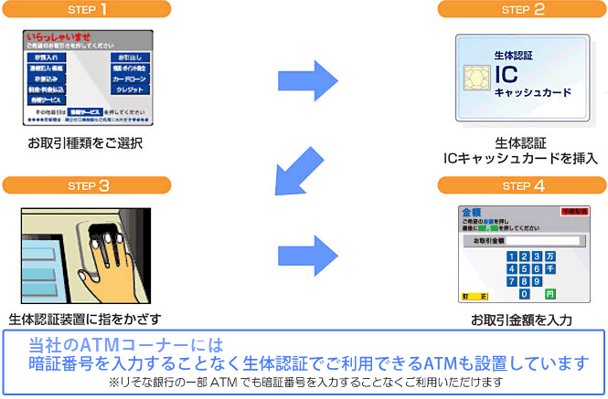 生体認証対応ATMでの操作方法