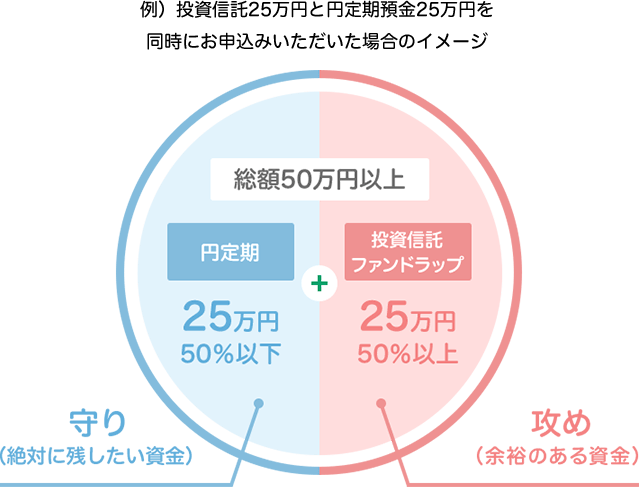 例）投資信託25万円と円定期預金25万円を同時にお申込みいただいた場合のイメージ