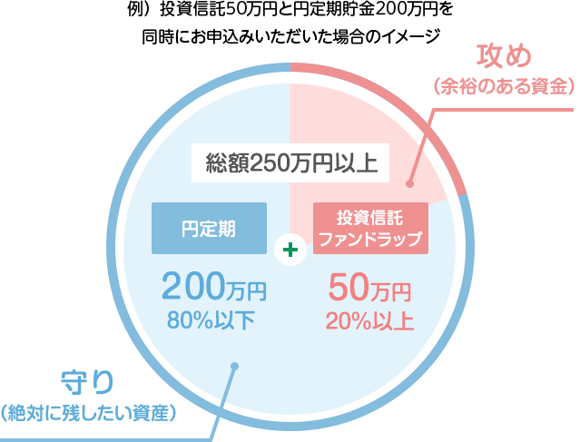 例）投資信託50万円と円定期預金200万円を同時にお申込みいただいた場合のイメージ