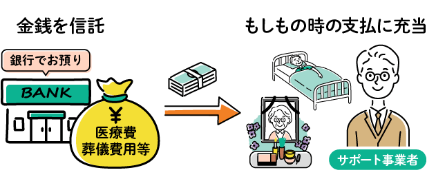 金銭を信託→もしもの時の支払に充当