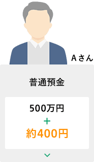 Aさん　普通預金　500万円＋約400円