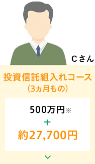 Cさん　投資信託組入れコース（3ヵ月もの）　※投資商品は市場状況により損失を被り、投資元本を割り込むこともあります。