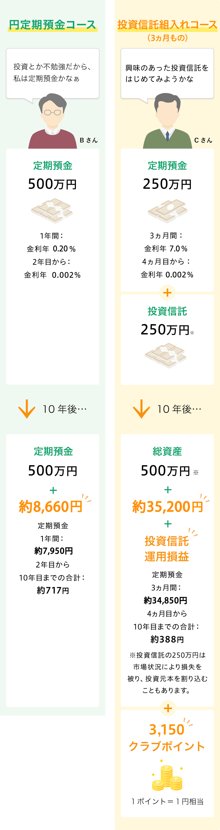 円定期預金コース, 投資信託組入れコース