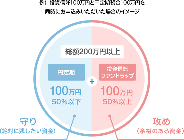 例）投資信託100万円と円定期預金100万円を同時にお申込みいただいた場合のイメージ