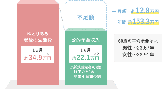 セカンドライフに必要な資金って？