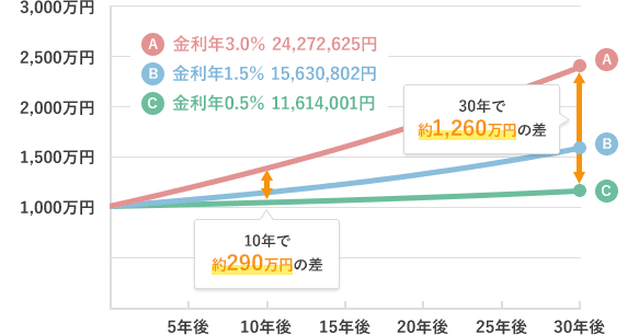 金利の差で30年で約1,260万円の差が？