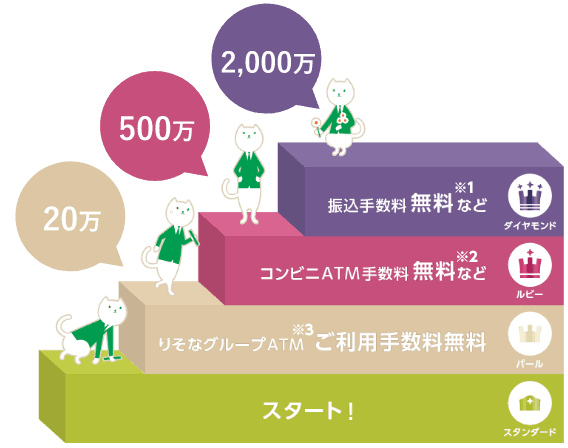 2,000万 振込手数料無料※1など ダイヤモンド　500万 コンビニATM手数料無料※2など ルビー　20万 りそなグループATM※3ご利用手数料無料 パール　スタート！ スタンダード