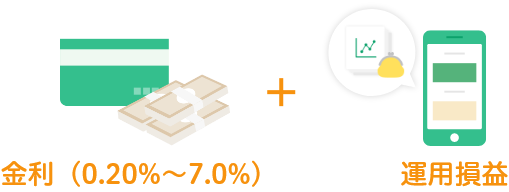 金利（0.5％～7％）＋運用損益