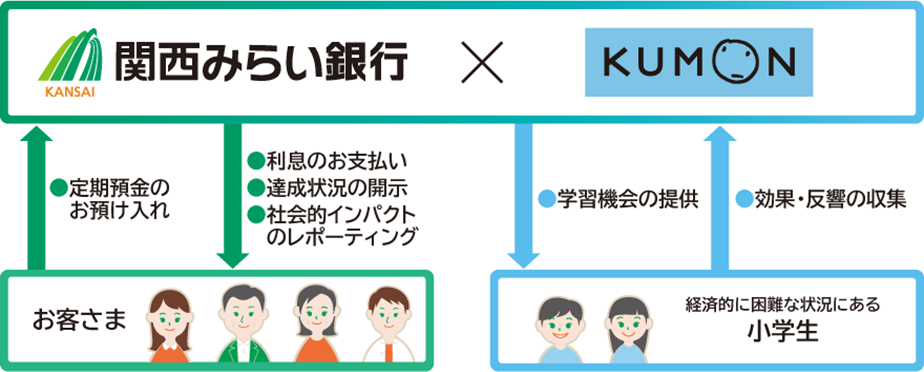 ソーシャルインパクト預金のスキーム