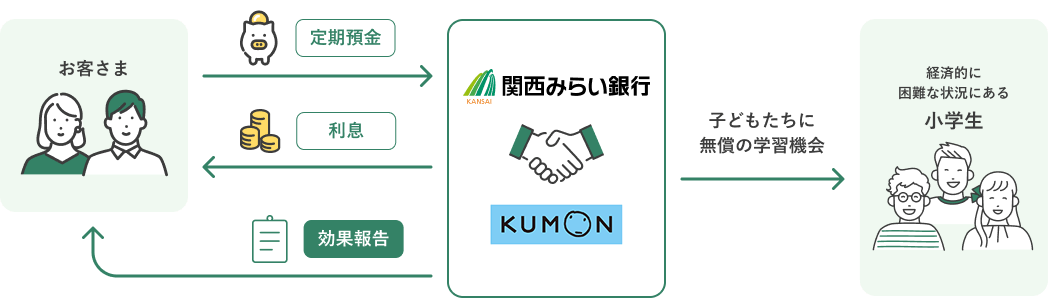 預金を通じて子どもたちに学習機会を届けるソーシャルインパクト預金の仕組み