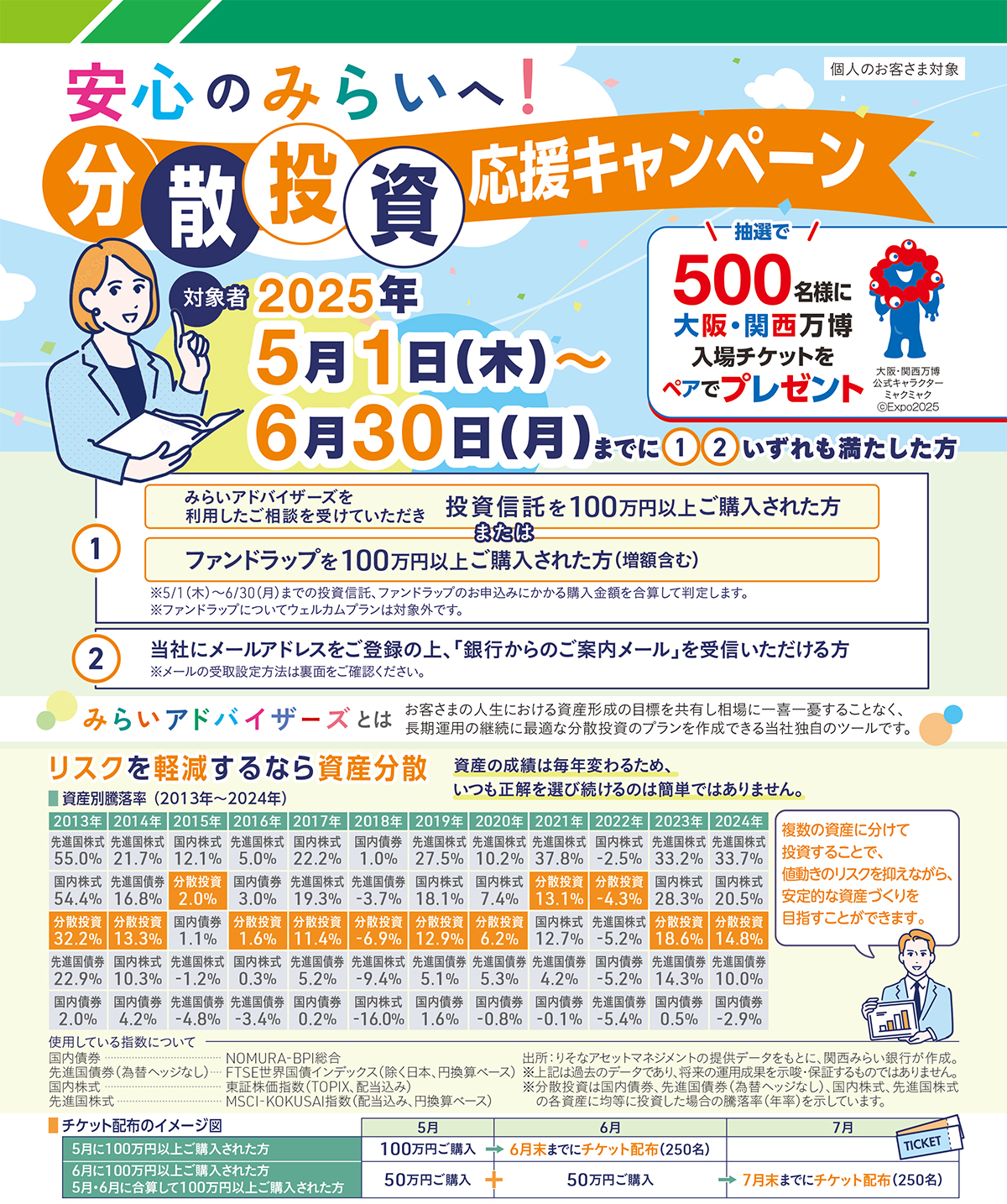 安心のみらいへ！分散投資応援キャンペーン 抽選で500名様に大阪・関西万博入場チケットをペアでプレゼント
