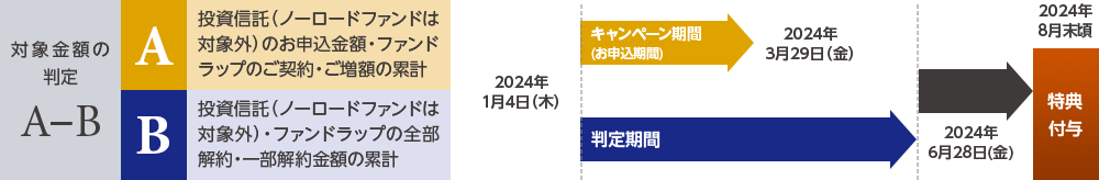 対象金額の判定 A-B / A投資信託（ノーロードファンド対象外）のお申込金額・ファンドラップのご契約・ご増額の累計 / B投資信託（ノーロードファンド対象外）・ファンドラップの全部解約・一部解約金額の累計　キャンペーン期間：2024年1月4日（木）〜3月29日（金） 判定期間：2024年1月4日（木）〜6月28日（金） 2024年8月末頃特典付与