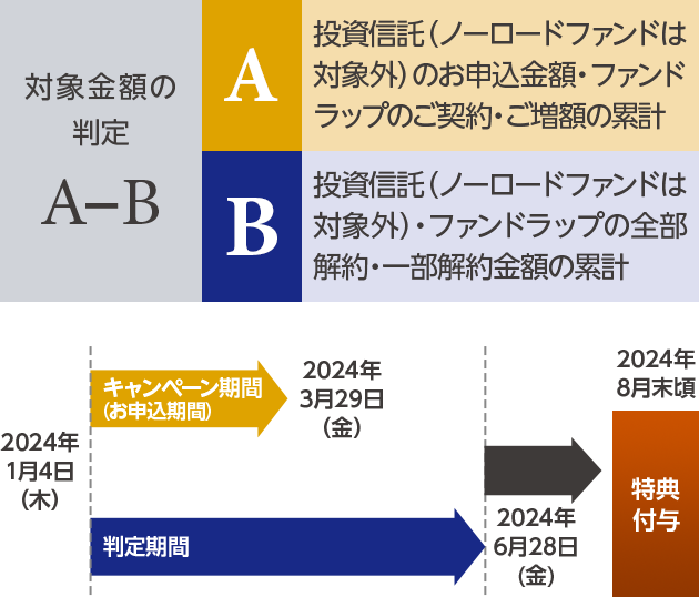 対象金額の判定 A-B / A投資信託（ノーロードファンド対象外）のお申込金額・ファンドラップのご契約・ご増額の累計 / B投資信託（ノーロードファンド対象外）・ファンドラップの全部解約・一部解約金額の累計　キャンペーン期間：2024年1月4日（木）〜3月29日（金） 判定期間：2024年1月4日（木）〜6月28日（金） 2024年8月末頃特典付与