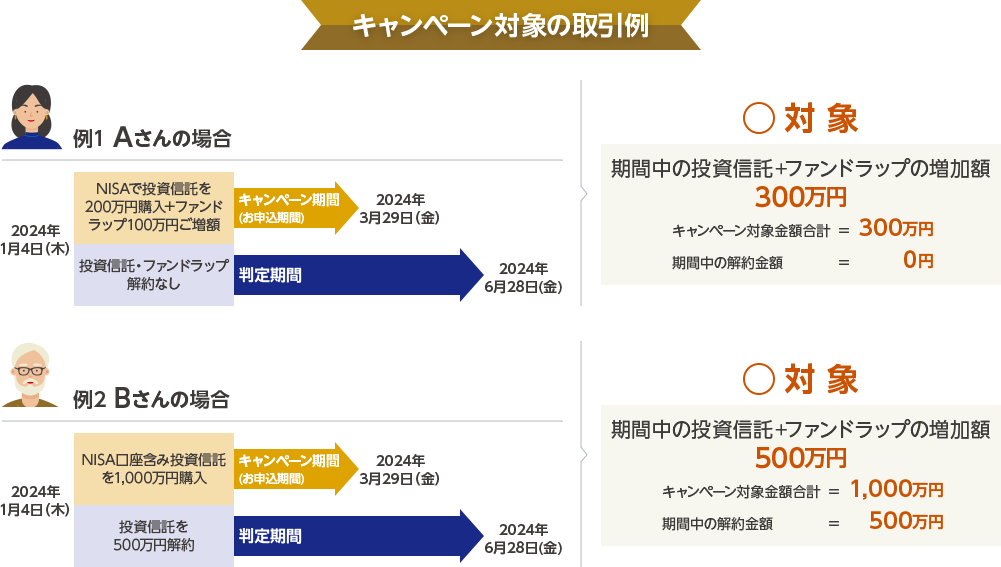 キャンペーン対象の取引例 / 例1 Aさんの場合 NISAで投資信託を200万円購入+ファンドラップ100万円ご増額 投資信託・ファンドラップ解約なし > 対象 期間中の投資信託+ファンドラップの増加額=300万円 キャンペーン対象金額合計=300万円 期間中の解約金額=0円/ 例2 Bさんの場合 NISA口座含み投資信託を1,000万円購入 投資信託を500万円解約> 対象 期間中の投資信託+ファンドラップの増加額=500万円 キャンペーン対象金額合計=1,000万円 期間中の解約金額=500万円
