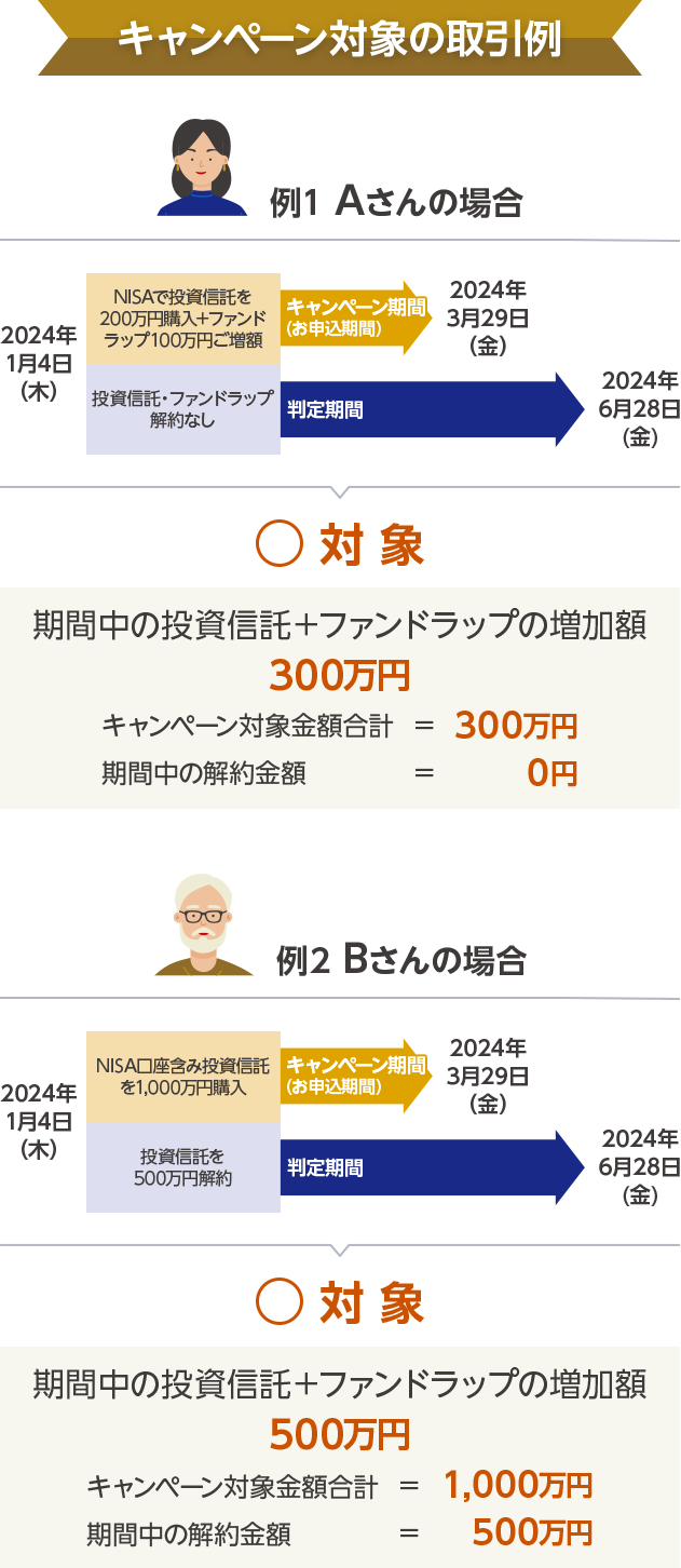 キャンペーン対象の取引例 / 例1 Aさんの場合 NISAで投資信託を200万円購入+ファンドラップ100万円ご増額 投資信託・ファンドラップ解約なし > 対象 期間中の投資信託+ファンドラップの増加額=300万円 キャンペーン対象金額合計=300万円 期間中の解約金額=0円/ 例2 Bさんの場合 NISA口座含み投資信託を1,000万円購入 投資信託を500万円解約> 対象 期間中の投資信託+ファンドラップの増加額=500万円 キャンペーン対象金額合計=1,000万円 期間中の解約金額=500万円