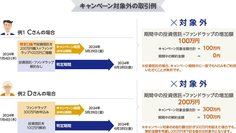 キャンペーン対象外の取引例/ 例1 Cさんの場合 特定口座で投資信託を200万円購入+ファンドラップ100万円ご増額 投資信託・ファンドラップ解約なし ＞ 対象外 期間中の投資信託＋ファンドラップの増加額＝100万円 キャンペーン対象金額合計＝100万円 期間中の解約金額＝0円 ※投資信託の場合、キャンペーン期間中に一度でもNISAをご利用いただくことが条件です。 / 例2 Dさんの場合 ファンドラップを300万円お申込み 投資信託を100万円解約 ＞ 対象外 期間中の投資信託＋ファンドラップの増加額＝200万円 キャンペーン対象金額合計＝300万円 期間中の解約金額＝100万円※キャンペーン対象のお取引額合計が300万円を超えた場合でも、解約金額を考慮し300万円を下回る場合は対象外となります。