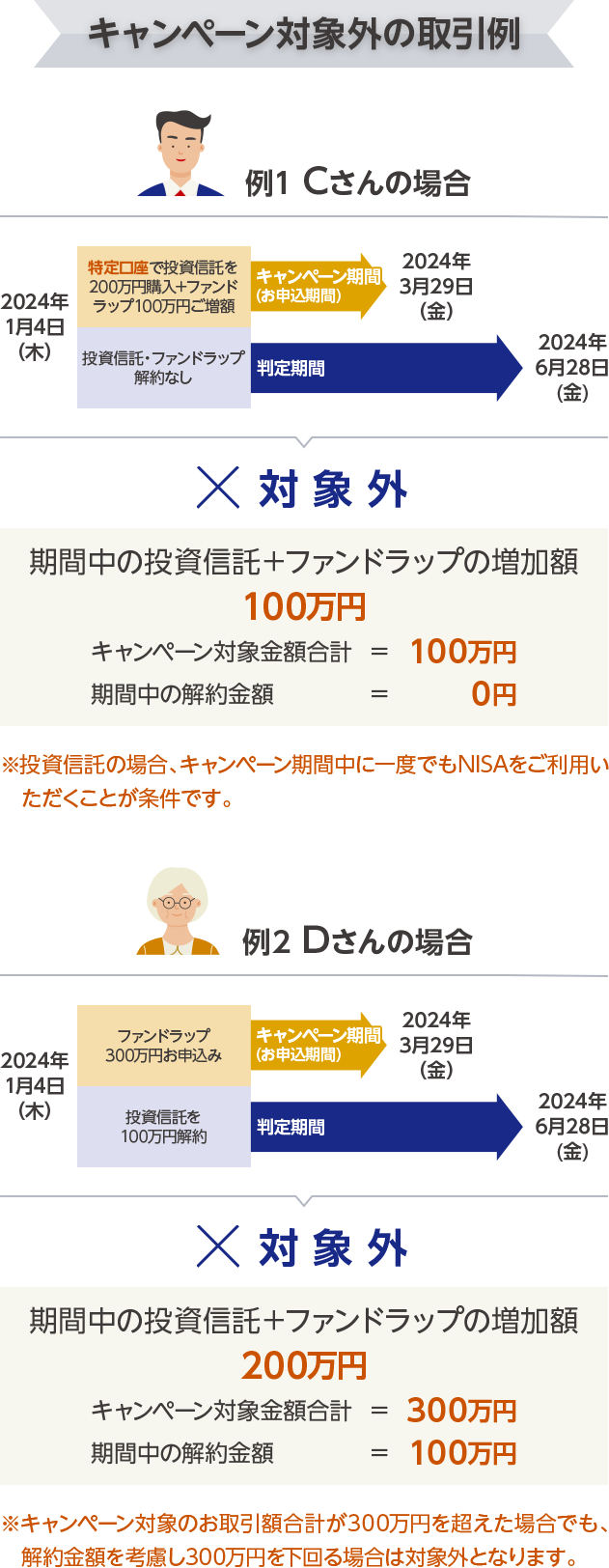 キャンペーン対象外の取引例/ 例1 Cさんの場合 特定口座で投資信託を200万円購入+ファンドラップ100万円ご増額 投資信託・ファンドラップ解約なし ＞ 対象外 期間中の投資信託＋ファンドラップの増加額＝100万円 キャンペーン対象金額合計＝100万円 期間中の解約金額＝0円 ※投資信託の場合、キャンペーン期間中に一度でもNISAをご利用いただくことが条件です。 / 例2 Dさんの場合 ファンドラップを300万円お申込み 投資信託を100万円解約 ＞ 対象外 期間中の投資信託＋ファンドラップの増加額＝200万円 キャンペーン対象金額合計＝300万円 期間中の解約金額＝100万円※キャンペーン対象のお取引額合計が300万円を超えた場合でも、解約金額を考慮し300万円を下回る場合は対象外となります。