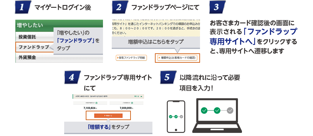 1マイゲートへログイン後「増やしたい」の「ファンドラップ」をタップ / 2ファンドラップページにて「増額申込」をタップ / 3お客様カード確認後の画面に表示される「ファンドラップ専用サイトへ」をクリックすると、専用サイトへ遷移します / 4ファンドラップ専用サイトにて「増額する」をタップ / 5以降流れに沿って必要項目を入力!