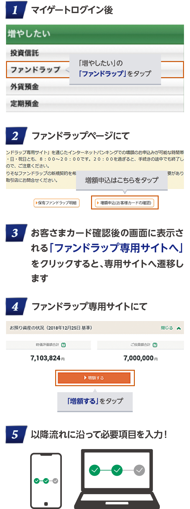 1マイゲートへログイン後「増やしたい」の「ファンドラップ」をタップ / 2ファンドラップページにて「増額申込」をタップ / 3お客様カード確認後の画面に表示される「ファンドラップ専用サイトへ」をクリックすると、専用サイトへ遷移します / 4ファンドラップ専用サイトにて「増額する」をタップ / 5以降流れに沿って必要項目を入力!