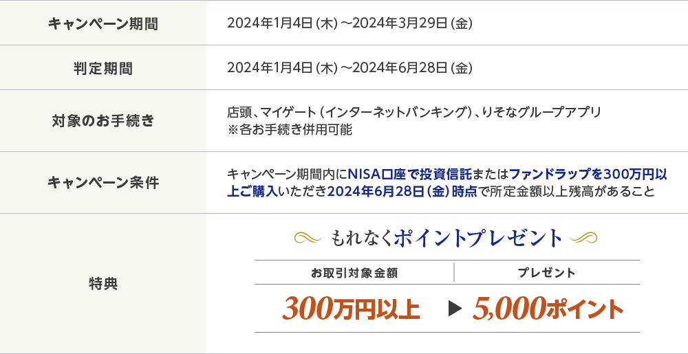 キャンペーン期間：2024年1月4日（木）〜2024年3月29日（金） 判定期間：2024年1月4日（木）〜6月28日（金） 対象のお手続き：店頭、マイゲート（インターネットバンキング）、りそなグループアプリ ※各種お手続き併用可能 キャンペーン条件：キャンペーン期間内にNISA口座で投資信託またはファンドラップを300万円以上ご購入いただき2024年6月28日（金）時点で所定金額以上の残高があること 特典：もれなくポイントプレゼント お取引対象金額300万円以上 プレゼント5,000ポイント