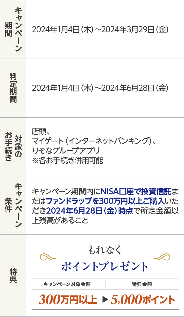 キャンペーン期間：2024年1月4日（木）〜2024年3月29日（金） 判定期間：2024年1月4日（木）〜6月28日（金） 対象のお手続き：店頭、マイゲート（インターネットバンキング）、りそなグループアプリ ※各種お手続き併用可能 キャンペーン条件：キャンペーン期間内にNISA口座で投資信託またはファンドラップを300万円以上ご購入いただき2024年6月28日（金）時点で所定金額以上の残高があること 特典：もれなくポイントプレゼント お取引対象金額300万円以上 プレゼント5,000ポイント