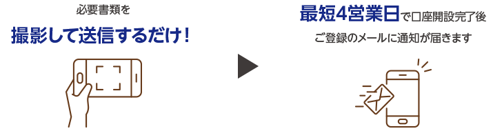 必要書類を撮影して送信するだけ! > 最短4営業日で口座開設完了後ご登録のメールに通知が届きます