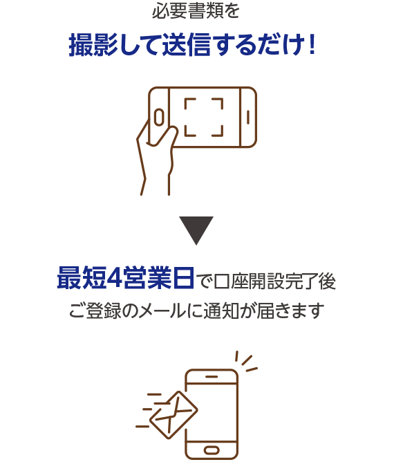 必要書類を撮影して送信するだけ! > 最短4営業日で口座開設完了後ご登録のメールに通知が届きます