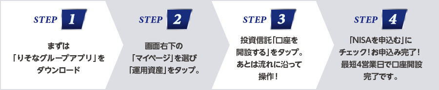 STEP 1：まずは「りそなグループアプリ」をダウンロード ／STEP 2：画面右下の「マイページを選び「運用資産」をタップ ／STEP 3：投資信託「口座を開設する」をタップあとは流れに沿って操作! ／STEP 4：「NISAを申込む」にチェック！お申込み完了！最短4営業日で口座開設完了です