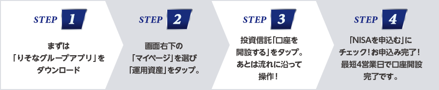 STEP 1:まずは「りそなグループアプリ」をダウンロード /STEP 2:画面右下の「マイページを選び「運用資産」をタップ /STEP 3:投資信託「口座を開設する」をタップあとは流れに沿って操作! /STEP 4:「NISAを申込む」にチェック!お申込み完了!最短4営業日で口座開設完了です