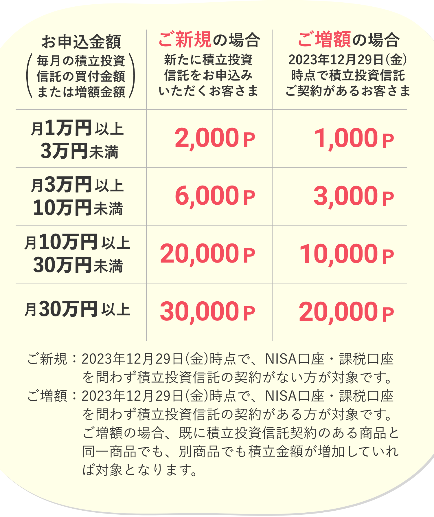 お申込金額に応じたポイントプレゼント金額の表