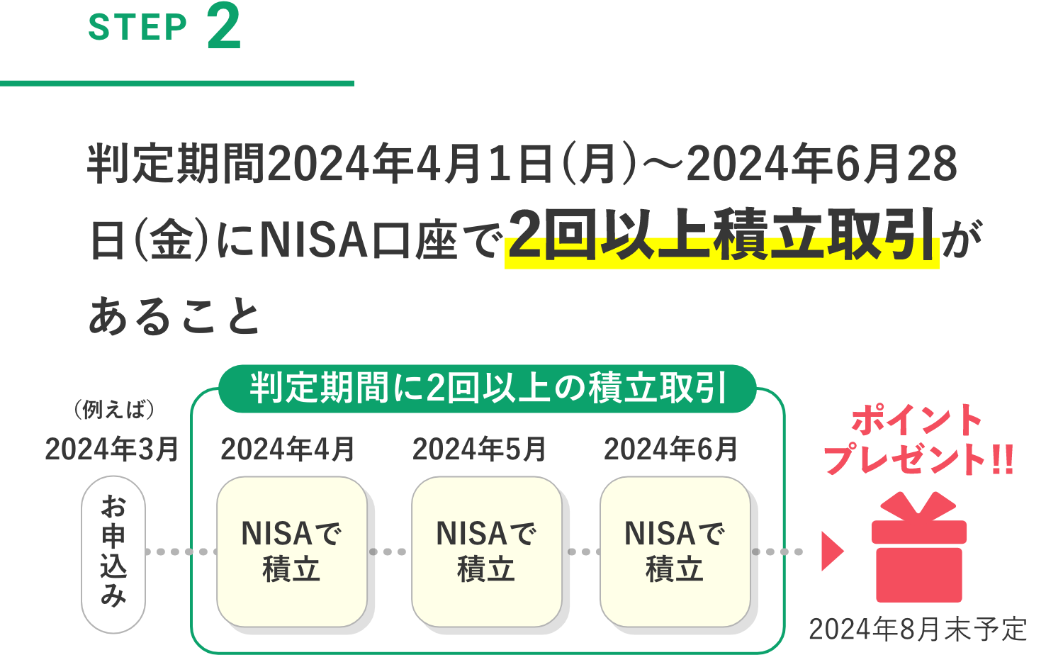 STEP2 判定期間2024年4月1日(月)～2024年6月28日(金)にNISA口座で2回以上積立取引があること
