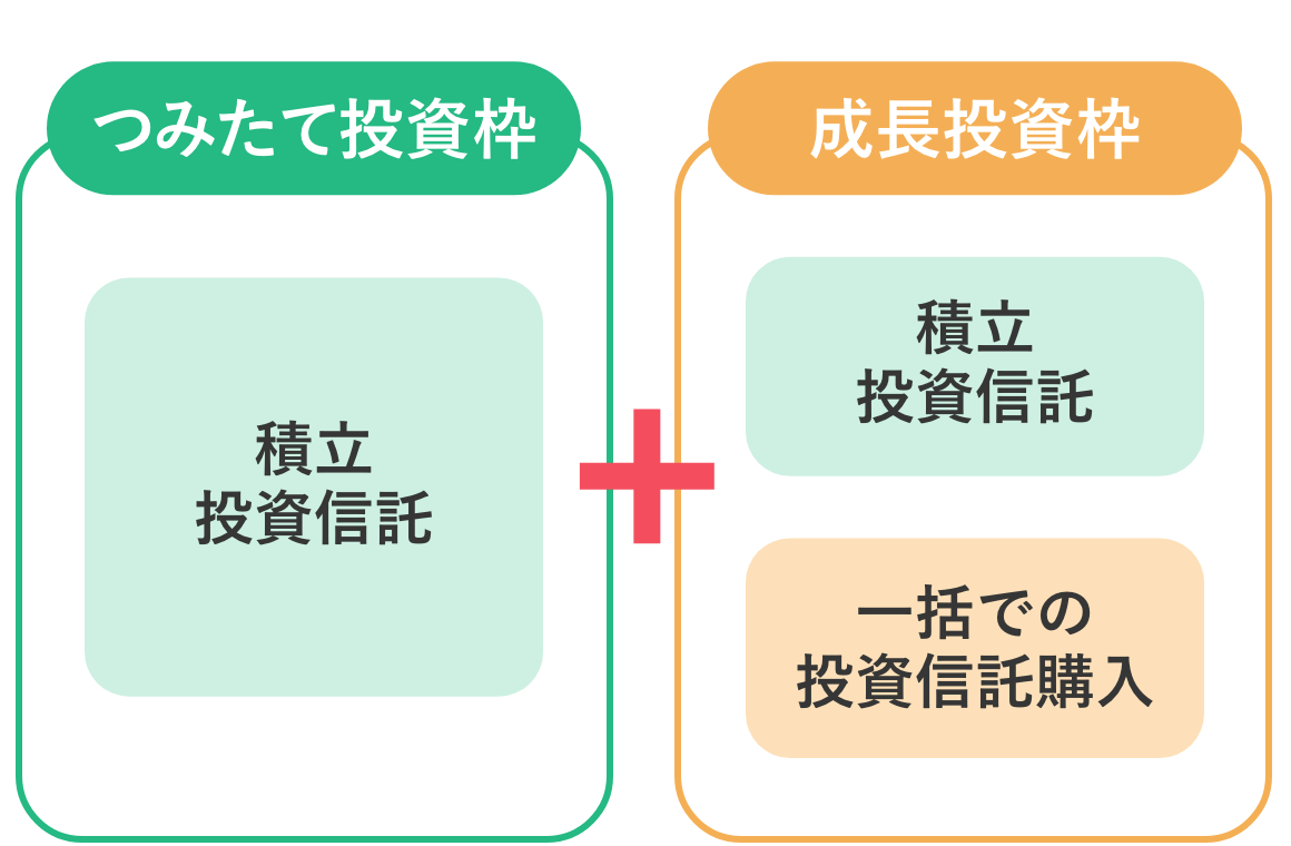 成長投資枠・つみたて投資枠が併用可能